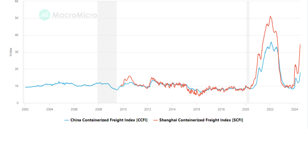 Charting the costs of Ocean Freight