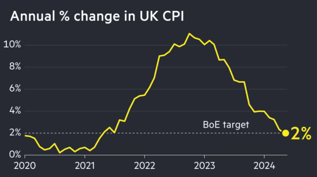 The UK inflation rate